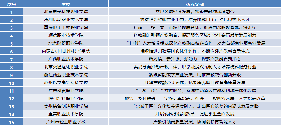 职业院校产教融合创新实践案例